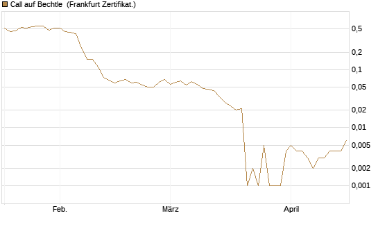 Call auf Bechtle [Société Générale Effekten GmbH] Chart
