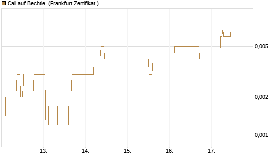 Call auf Bechtle [Société Générale Effekten GmbH] Chart