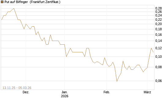 Put auf Bilfinger [Société Générale Effekten GmbH] Chart