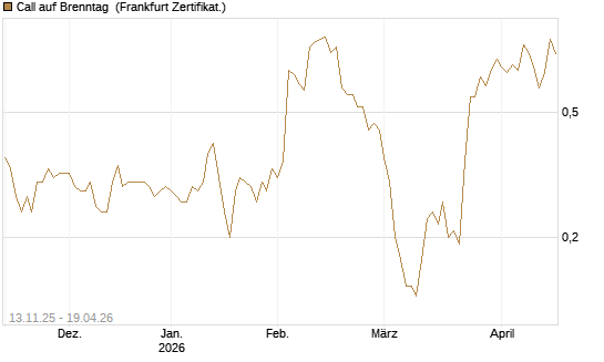 Call auf Brenntag [Société Générale Effekten GmbH] Chart