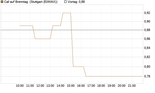 Call auf Brenntag [Société Générale Effekten GmbH] Chart