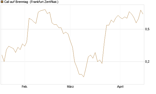 Call auf Brenntag [Société Générale Effekten GmbH] Chart