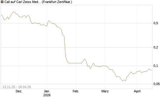 Call auf Carl Zeiss Meditec [Société Générale Effekten GmbH] Chart