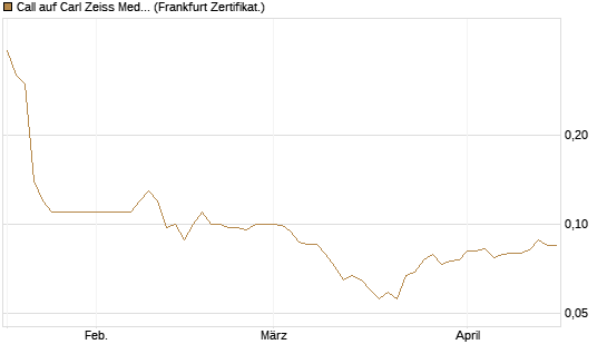 Call auf Carl Zeiss Meditec [Société Générale Effekten GmbH] Chart