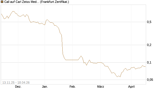 Call auf Carl Zeiss Meditec [Société Générale Effekten GmbH] Chart