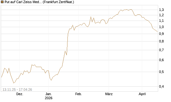 Put auf Carl Zeiss Meditec [Société Générale Effekten GmbH] Chart