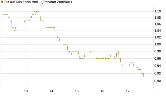 Put auf Carl Zeiss Meditec [Société Générale Effekten GmbH] Chart