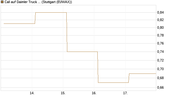 Call auf Daimler Truck Holding [Société Générale Effekten GmbH] Chart