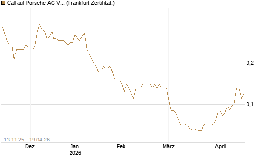 Call auf Porsche AG Vz [Société Générale Effekten GmbH] Chart