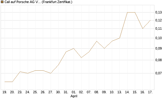 Call auf Porsche AG Vz [Société Générale Effekten GmbH] Chart