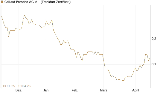 Call auf Porsche AG Vz [Société Générale Effekten GmbH] Chart
