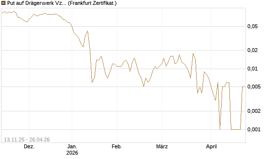 Put auf Drägerwerk Vz [Société Générale Effekten GmbH] Chart