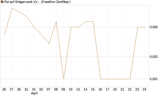 Put auf Drägerwerk Vz [Société Générale Effekten GmbH] Chart