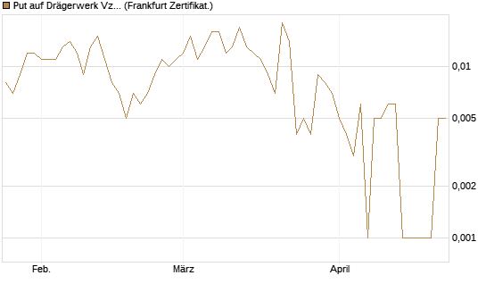 Put auf Drägerwerk Vz [Société Générale Effekten GmbH] Chart
