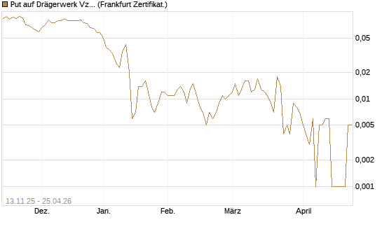 Put auf Drägerwerk Vz [Société Générale Effekten GmbH] Chart