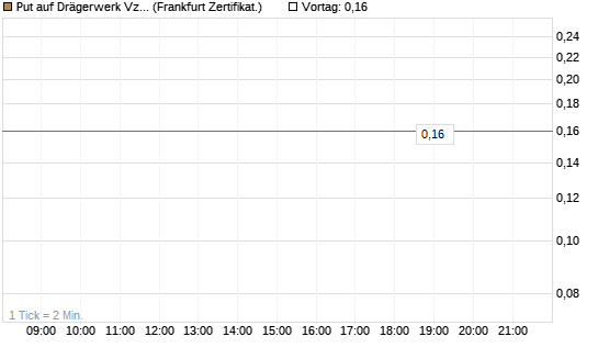 Put auf Drägerwerk Vz [Société Générale Effekten GmbH] Chart
