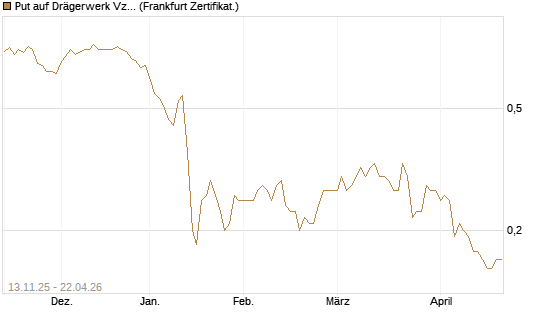 Put auf Drägerwerk Vz [Société Générale Effekten GmbH] Chart
