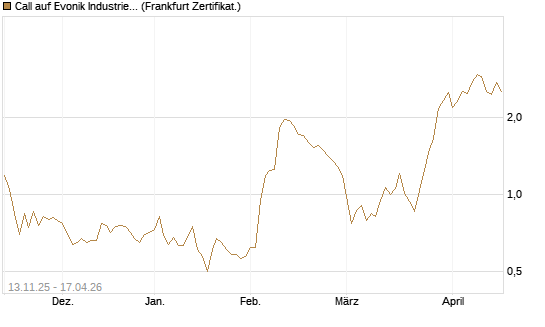 Call auf Evonik Industries [Société Générale Effekten GmbH] Chart