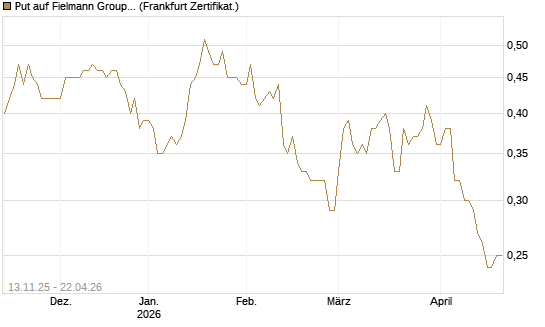 Put auf Fielmann Group [Société Générale Effekten GmbH] Chart