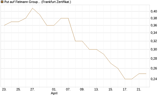 Put auf Fielmann Group [Société Générale Effekten GmbH] Chart