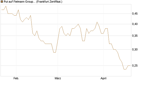 Put auf Fielmann Group [Société Générale Effekten GmbH] Chart