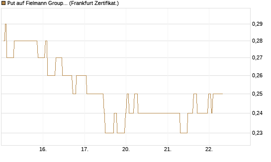Put auf Fielmann Group [Société Générale Effekten GmbH] Chart