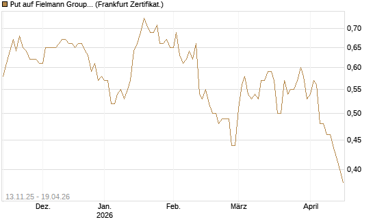 Put auf Fielmann Group [Société Générale Effekten GmbH] Chart