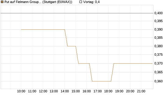 Put auf Fielmann Group [Société Générale Effekten GmbH] Chart