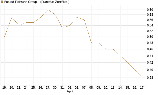 Put auf Fielmann Group [Société Générale Effekten GmbH] Chart