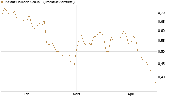 Put auf Fielmann Group [Société Générale Effekten GmbH] Chart