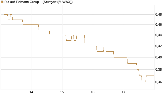 Put auf Fielmann Group [Société Générale Effekten GmbH] Chart