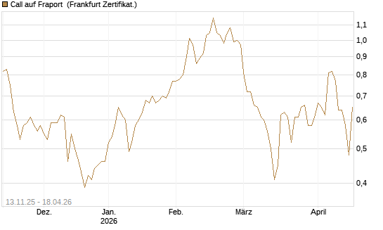 Call auf Fraport [Société Générale Effekten GmbH] Chart
