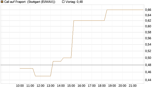 Call auf Fraport [Société Générale Effekten GmbH] Chart