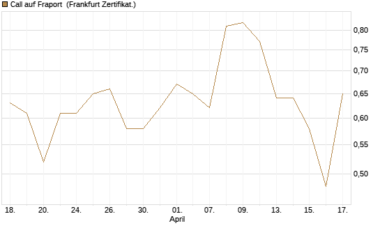 Call auf Fraport [Société Générale Effekten GmbH] Chart