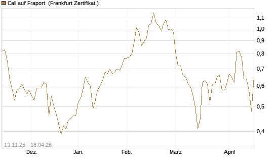 Call auf Fraport [Société Générale Effekten GmbH] Chart