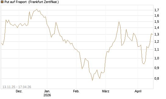 Put auf Fraport [Société Générale Effekten GmbH] Chart