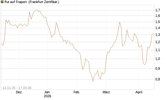 Put auf Fraport [Société Générale Effekten GmbH] Chart