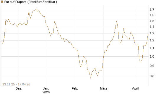 Put auf Fraport [Société Générale Effekten GmbH] Chart