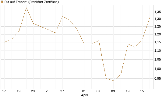 Put auf Fraport [Société Générale Effekten GmbH] Chart