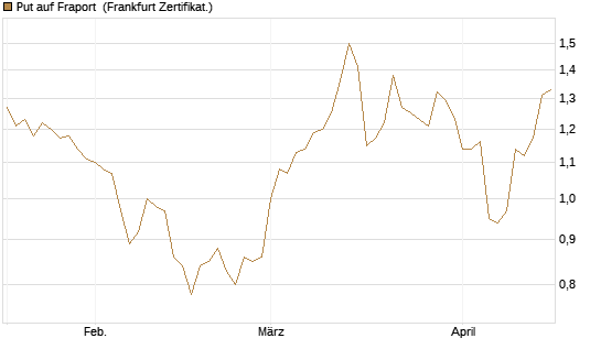 Put auf Fraport [Société Générale Effekten GmbH] Chart