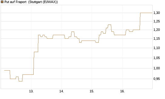 Put auf Fraport [Société Générale Effekten GmbH] Chart