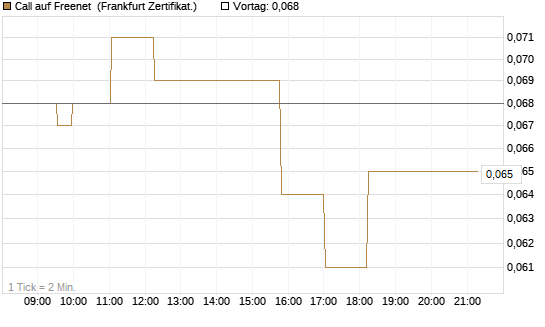 Call auf Freenet [Société Générale Effekten GmbH] Chart
