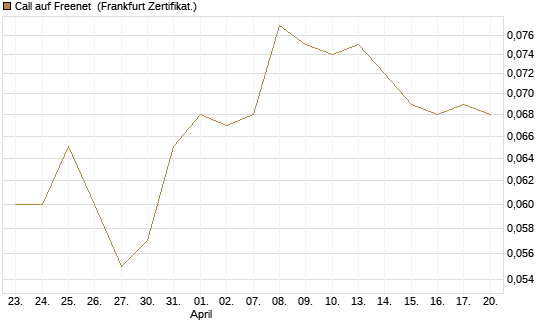 Call auf Freenet [Société Générale Effekten GmbH] Chart