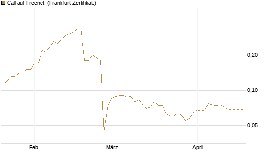 Call auf Freenet [Société Générale Effekten GmbH] Chart