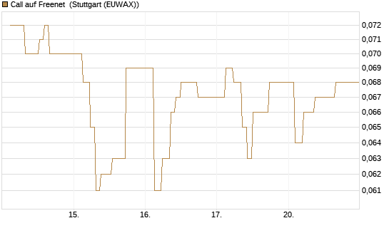 Call auf Freenet [Société Générale Effekten GmbH] Chart