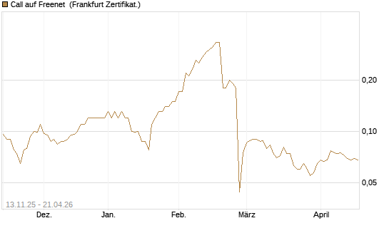 Call auf Freenet [Société Générale Effekten GmbH] Chart