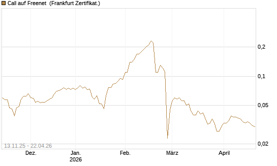 Call auf Freenet [Société Générale Effekten GmbH] Chart