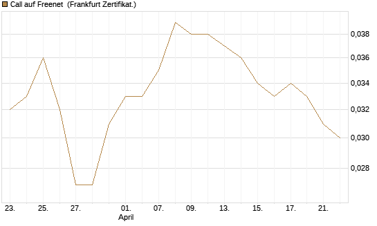 Call auf Freenet [Société Générale Effekten GmbH] Chart