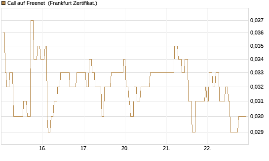 Call auf Freenet [Société Générale Effekten GmbH] Chart