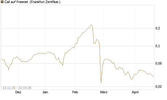 Call auf Freenet [Société Générale Effekten GmbH] Chart